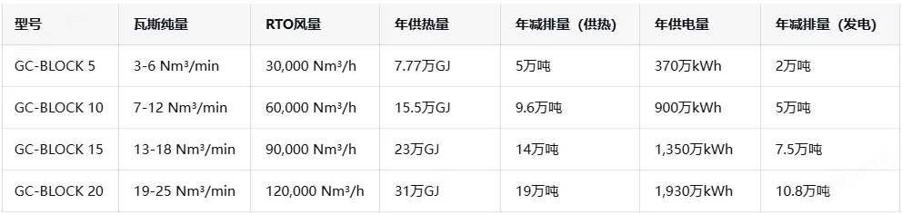 可迪爾低濃度瓦斯利用設備