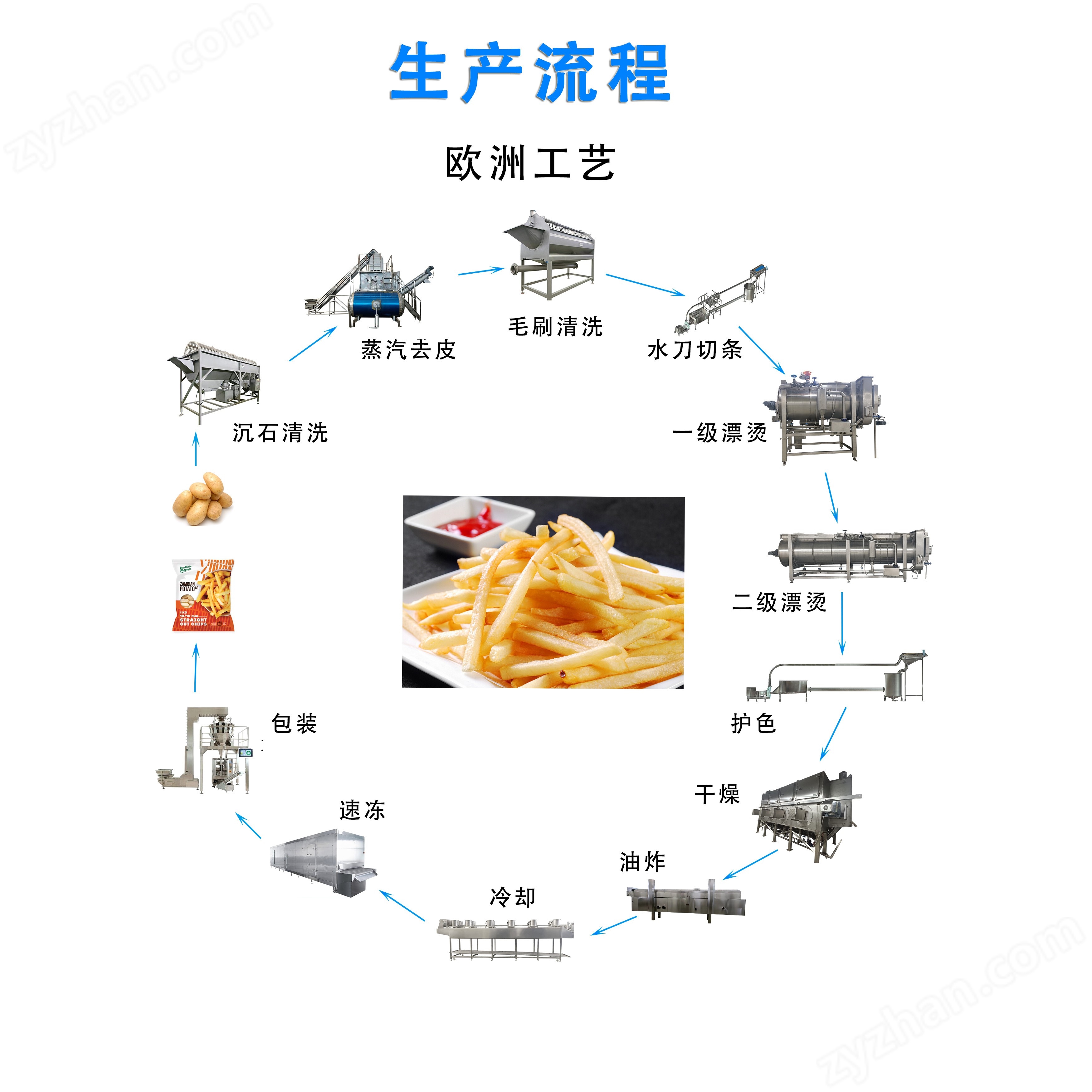 流程.jpg 5噸法式薯條生產線