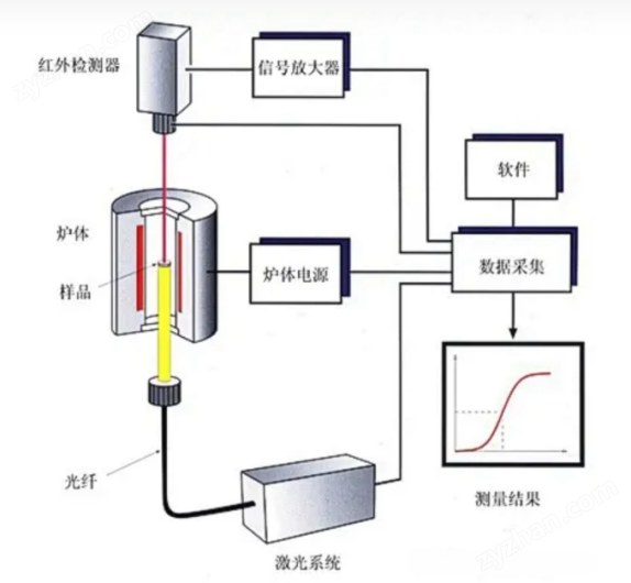導(dǎo)熱系數(shù)和熱擴(kuò)散系數(shù)測(cè)定儀-激光閃光法