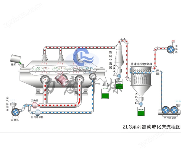 金霉素振動(dòng)流化床干燥機(jī)