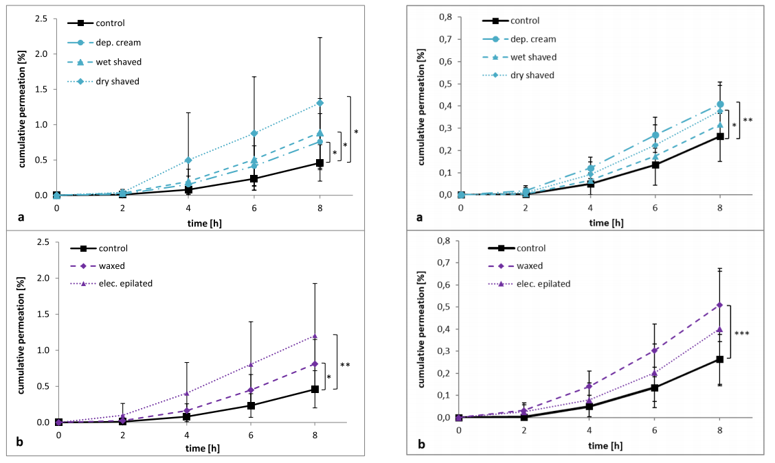 文献分享 | 猪皮不同脱毛方法对氟康唑和氟芬那酸体外皮肤渗透的影响