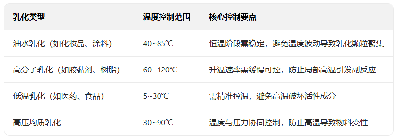 高低溫一體機(jī)-解密化工乳化工藝的溫度密碼