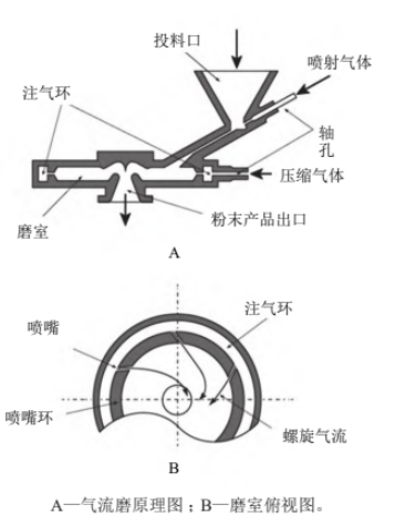 超微粉碎技術概述