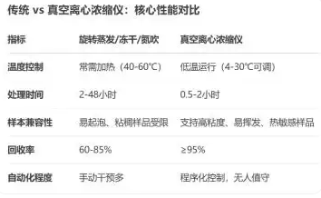 凈信真空離心濃縮儀：告別低效濃縮，解鎖生物樣本濃縮新方法！