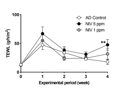 基于经皮水分流失测量仪评估雪腐镰刀菌烯醇对AD小鼠皮肤屏障功能的影响