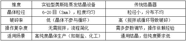 技術優(yōu)勢對比
