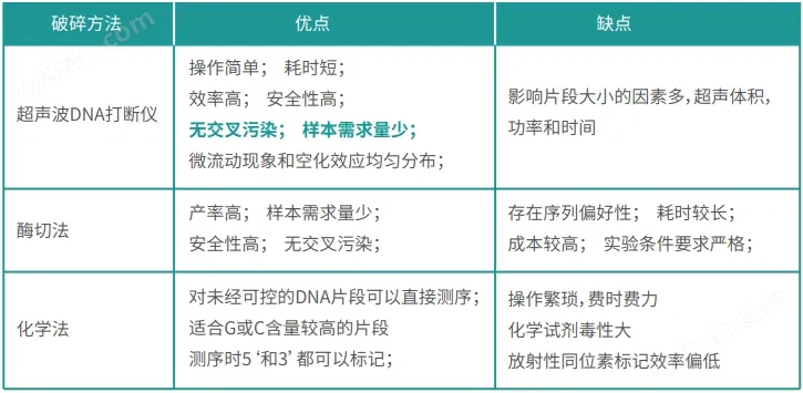超聲波DNA打斷儀